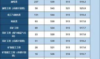 2022郑州大学各专业录取分数线 河南大学录取分数线