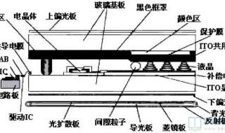 液晶电视的工作原理是什么 液晶屏工作原理