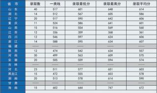 军校录取分数线2021