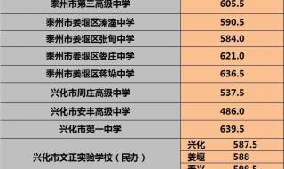 2023年泰州中考各校录取分数 江苏泰州中考分数线