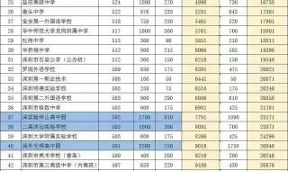 深户中考520分能上什么高中 深圳市2022年中考成绩公布