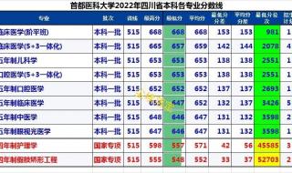 首都医科大学研究生分数线是多少啊,最好是影像学方面的 首都医科大学录取分数线