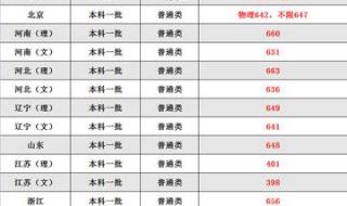 2021年华东师范大学提前批分数线 华师大二附中分数线